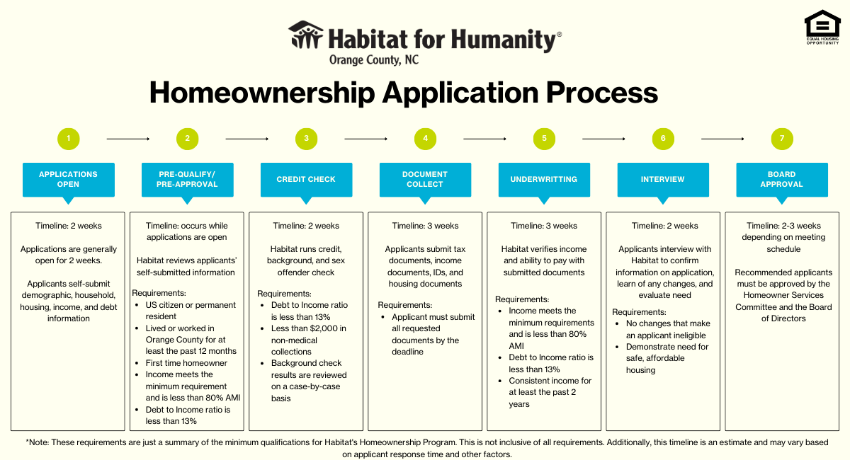 Apply | Habitat for Humanity of Orange County
